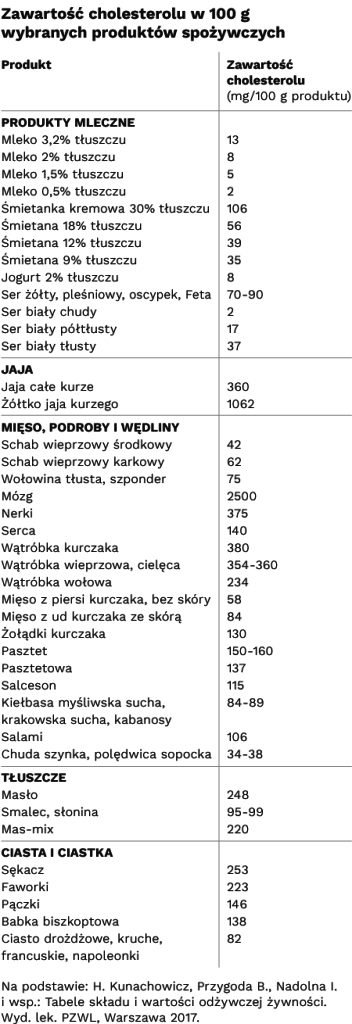 zawartość cholesterolu